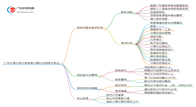 广东外语外贸大学25年自考计算机应用技术专业（+科目+流程）思维导图