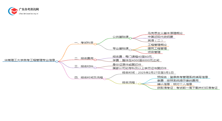 华南理工大学25年自考工程管理专业（+科目+流程）思维导图