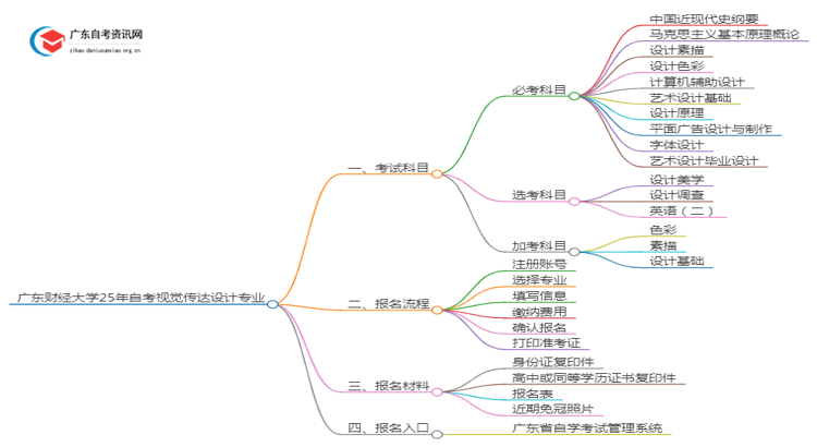广东财经大学25年自考视觉传达设计专业（+科目+流程）思维导图