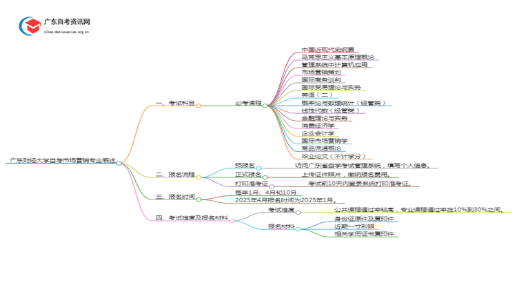 广东财经大学25年自考市场营销专业（+科目+流程）思维导图