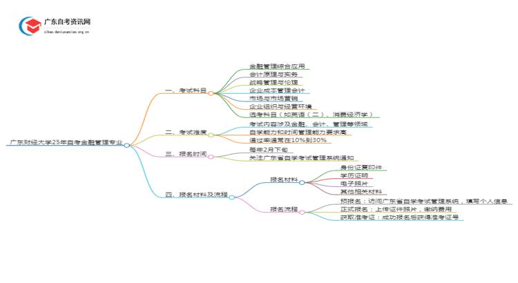 广东财经大学25年自考金融管理专业（+科目+流程）思维导图
