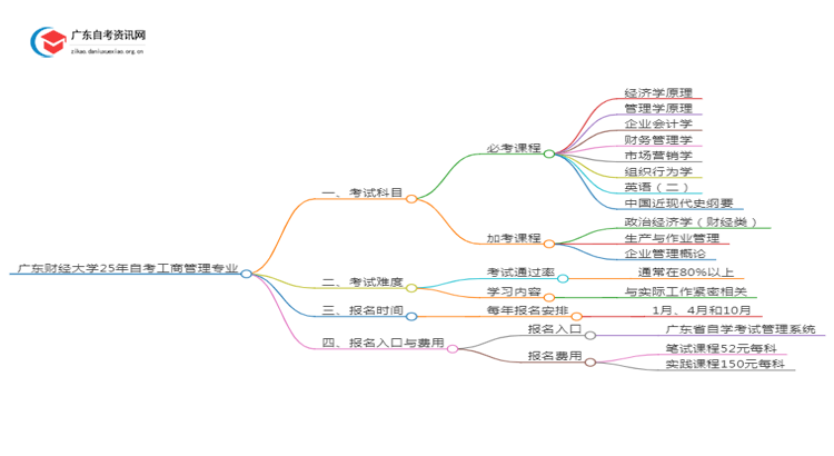 广东财经大学25年自考工商管理专业（+科目+流程）思维导图