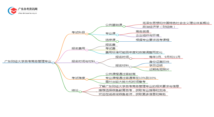 广东财经大学25年自考商务管理专业（+科目+流程）思维导图