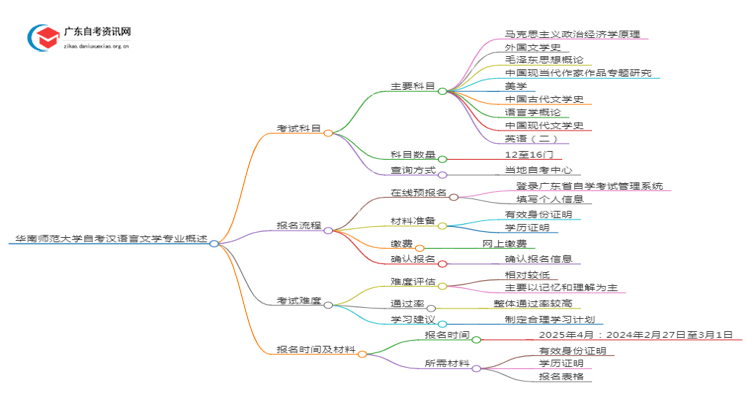 华南师范大学25年自考汉语言文学专业（+科目+流程）思维导图