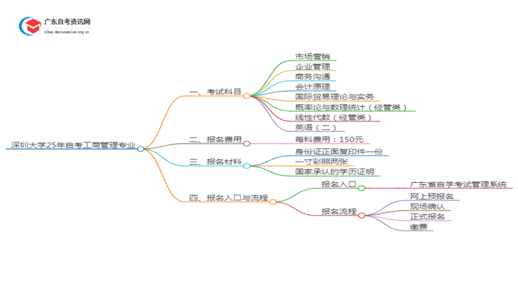 深圳大学25年自考工商管理专业（+科目+流程）思维导图