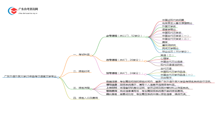 广东外语外贸大学25年自考汉语言文学专业（+科目+流程）思维导图