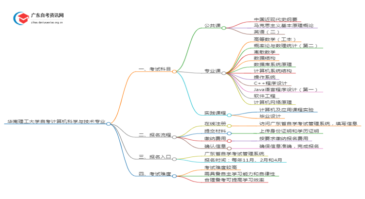 华南理工大学25年自考计算机科学与技术专业（+科目+流程）思维导图