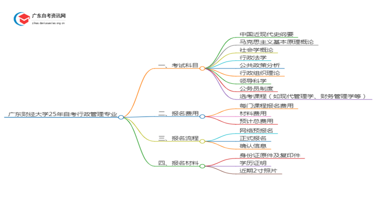 广东财经大学25年自考行政管理专业（+科目+流程）思维导图