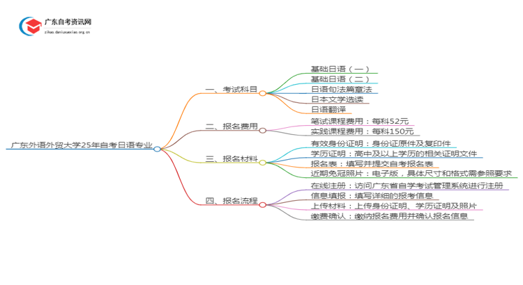 广东外语外贸大学25年自考日语专业（+科目+流程）思维导图