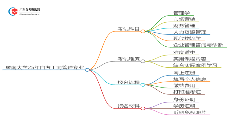 暨南大学25年自考工商管理专业（+科目+流程）思维导图