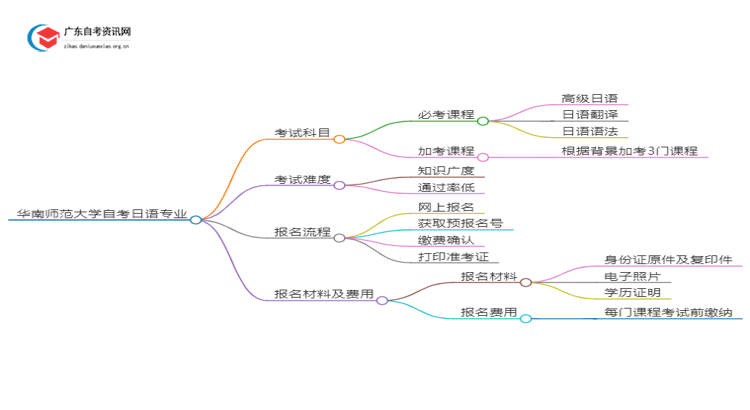 华南师范大学25年自考日语专业（+科目+流程）思维导图