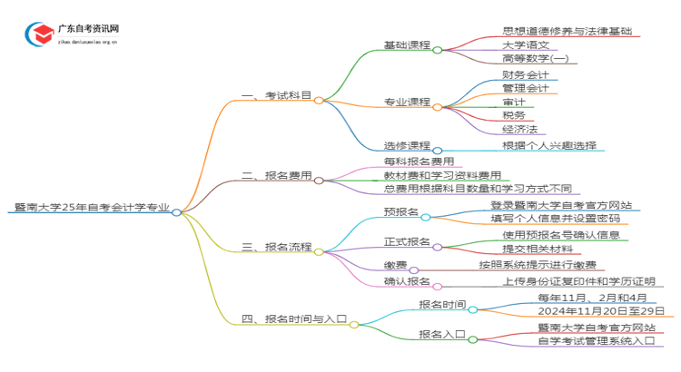 暨南大学25年自考会计学专业（+科目+流程）思维导图