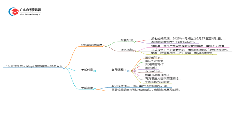 广东外语外贸大学25年自考国际经济与贸易专业（+科目+流程）思维导图