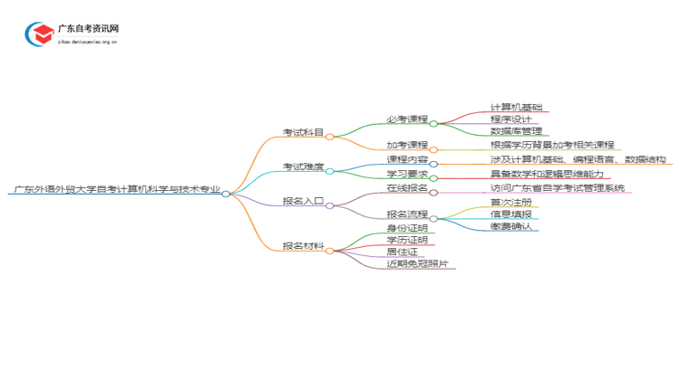 广东外语外贸大学25年自考计算机科学与技术专业（+科目+流程）思维导图