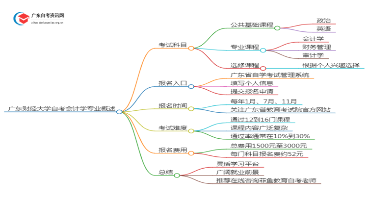 广东财经大学25年自考会计学专业（+科目+流程）思维导图