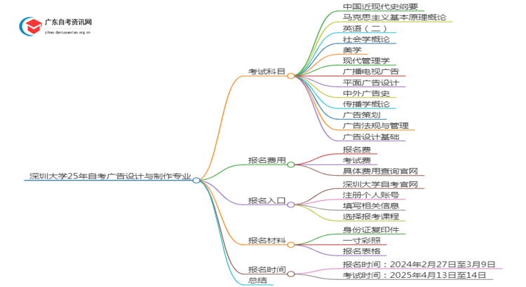 深圳大学25年自考广告设计与制作专业（+科目+流程）思维导图