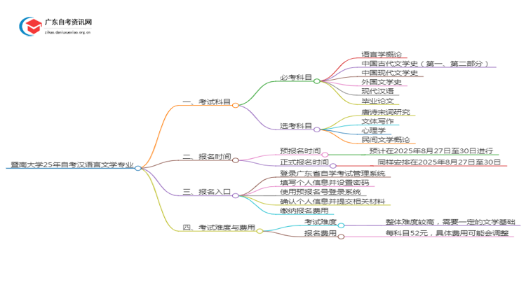 暨南大学25年自考汉语言文学专业（+科目+流程）思维导图