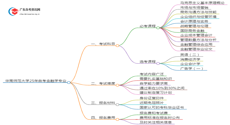 华南师范大学25年自考金融学专业（+科目+流程）思维导图