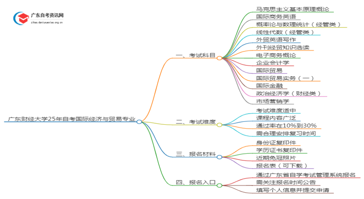 广东财经大学25年自考国际经济与贸易专业（+科目+流程）思维导图
