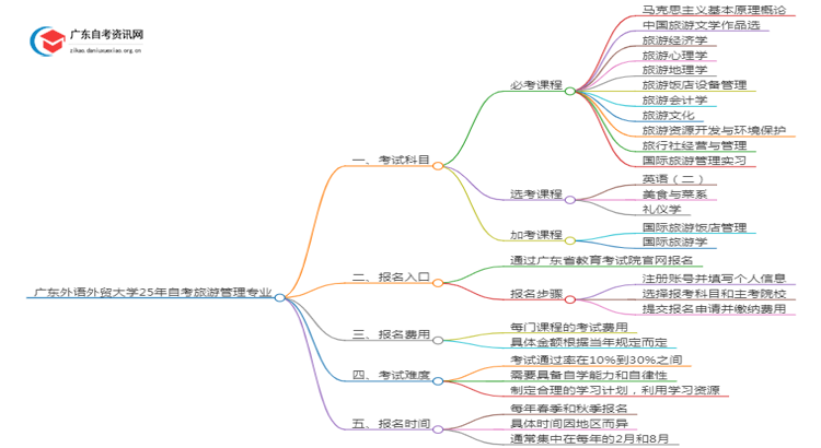 广东外语外贸大学25年自考旅游管理专业（+科目+流程）思维导图