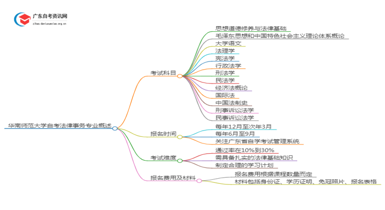 华南师范大学25年自考法律事务专业（+科目+流程）思维导图