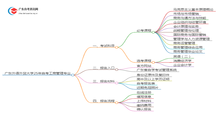 广东外语外贸大学25年自考工商管理专业（+科目+流程）思维导图
