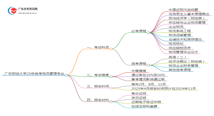 广东财经大学25年自考物流管理专业（+科目+流程）思维导图
