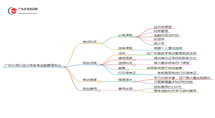广东外语外贸大学25年自考金融管理专业（+科目+流程）思维导图