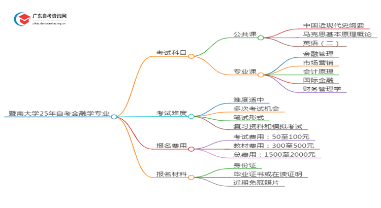 暨南大学25年自考金融学专业（+科目+流程）思维导图