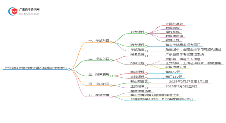 广东财经大学25年自考计算机科学与技术专业（+科目+流程）思维导图