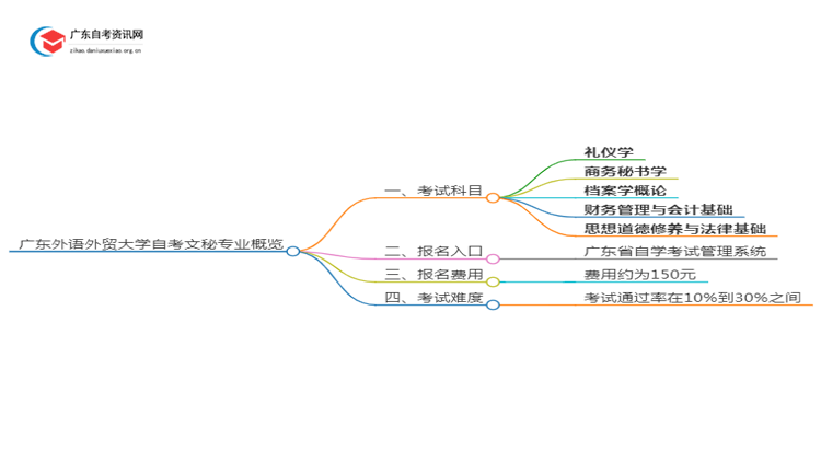 广东外语外贸大学25年自考文秘专业（+科目+流程）思维导图