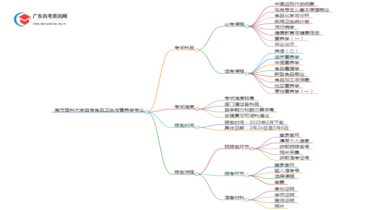 南方医科大学25年自考食品卫生与营养学专业（+科目+流程）思维导图