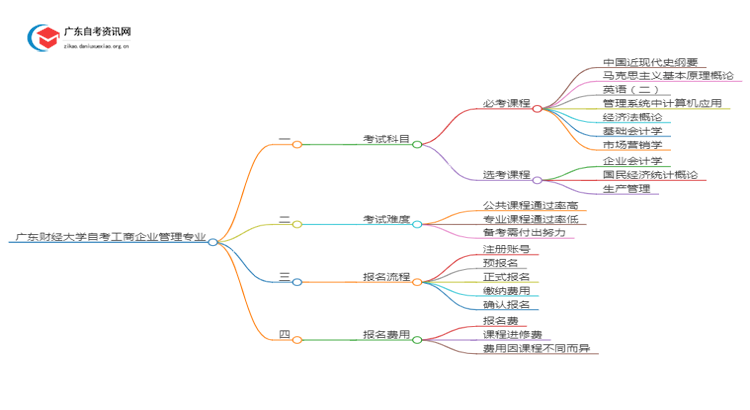 广东财经大学25年自考工商企业管理专业（+科目+流程）思维导图