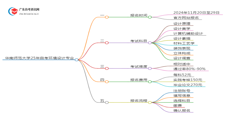 华南师范大学25年自考环境设计专业（+科目+流程）思维导图
