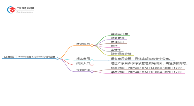 华南理工大学25年自考会计学专业（+科目+流程）思维导图