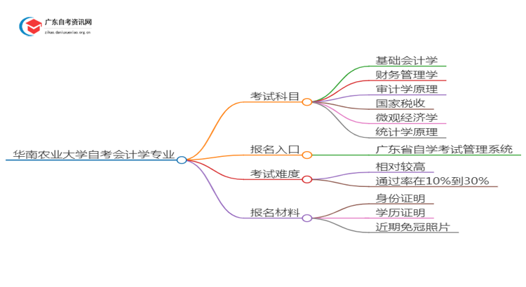 华南农业大学25年自考会计学专业（+科目+流程）思维导图