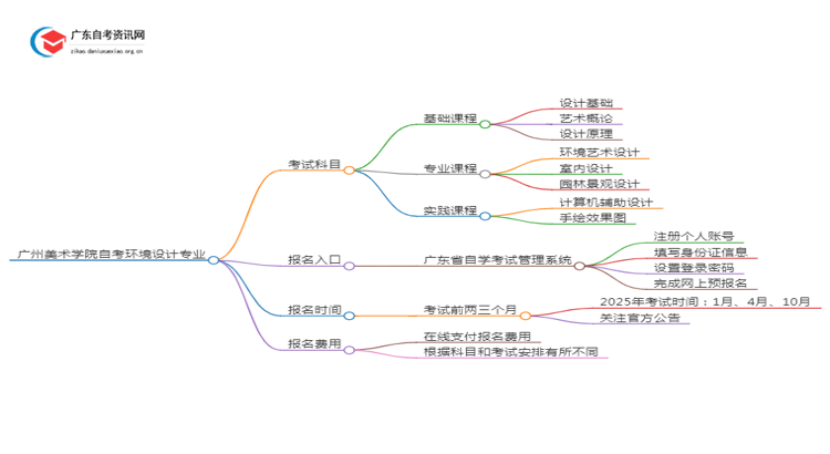 广州美术学院25年自考环境设计专业（+科目+流程）思维导图