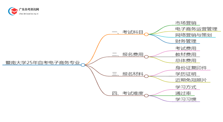 暨南大学25年自考电子商务专业（+科目+流程）思维导图