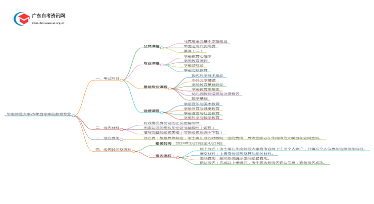 华南师范大学25年自考学前教育专业（+科目+流程）思维导图