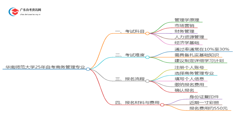 华南师范大学25年自考商务管理专业（+科目+流程）思维导图