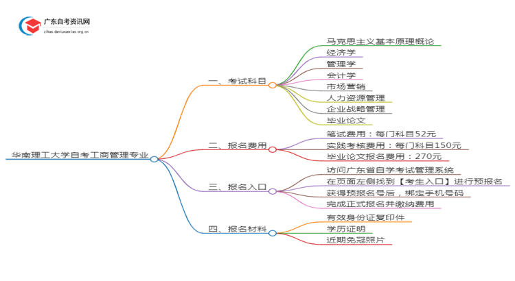 华南理工大学25年自考工商管理专业（+科目+流程）思维导图