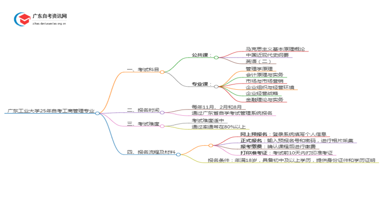 广东工业大学25年自考工商管理专业（+科目+流程）思维导图