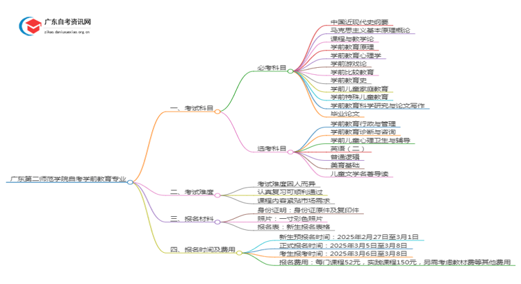 广东第二师范学院25年自考学前教育专业（+科目+流程）思维导图