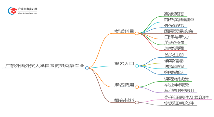 广东外语外贸大学25年自考商务英语专业（+科目+流程）思维导图