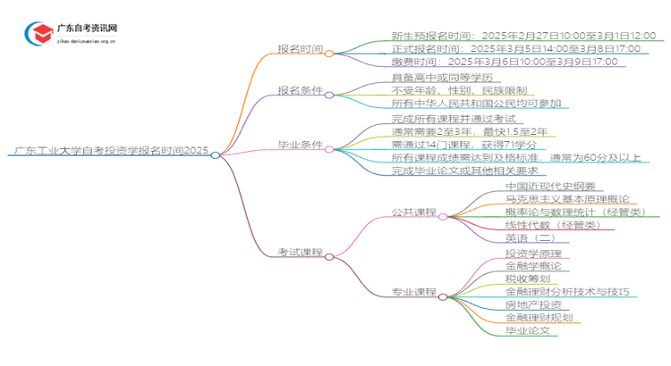 广东工业大学自考投资学报名时间2025思维导图