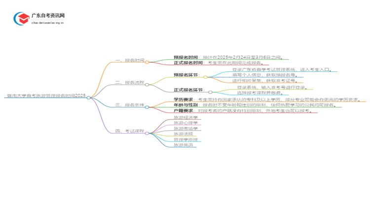 暨南大学自考旅游管理报名时间2025思维导图