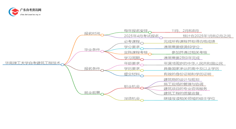 华南理工大学自考建筑工程技术报名时间2025思维导图