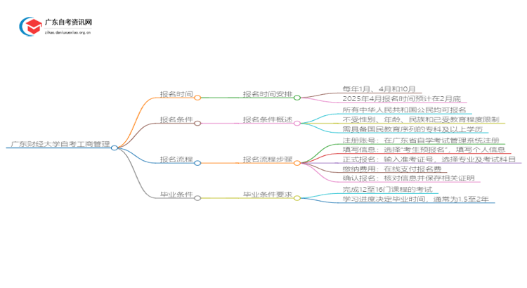 广东财经大学自考工商管理报名时间2025思维导图