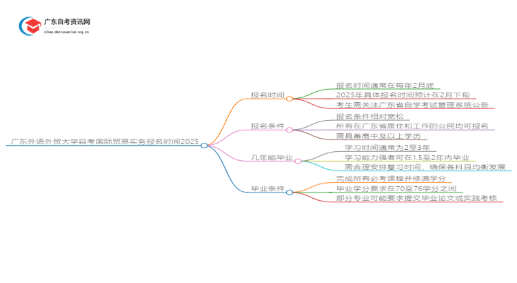 广东外语外贸大学自考国际贸易实务报名时间2025思维导图