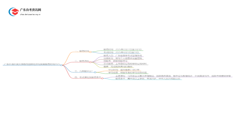 广东外语外贸大学自考国际经济与贸易报名时间2025思维导图
